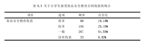 表 5.3 关于小学生接受食品安全教育后的收获的统计