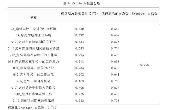 表 1：Cronbach 信度分析 