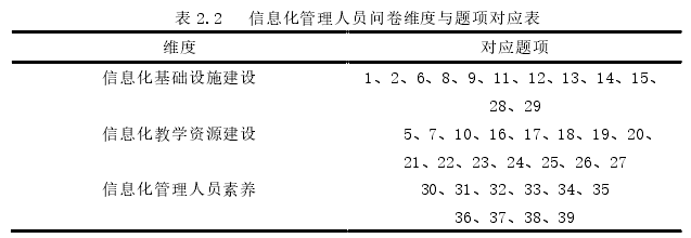 表 2.2   信息化管理人员问卷维度与题项对应表 