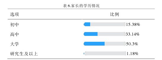 表 6.家长的学历情况 