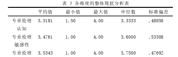 表 7 各维度的整体现状分析表