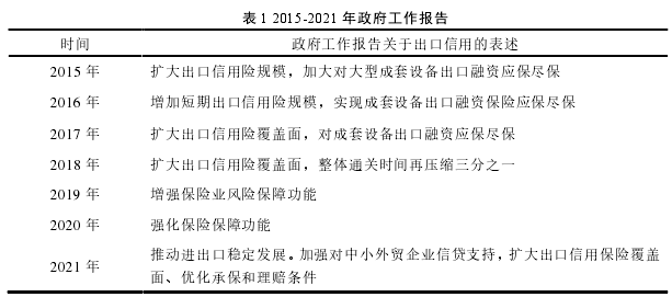 表 1 2015-2021 年政府工作报告 