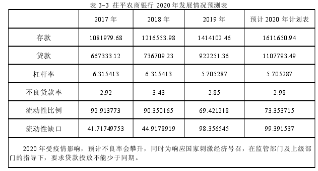 表 3-3 茌平农商银行 2020 年发展情况预测表