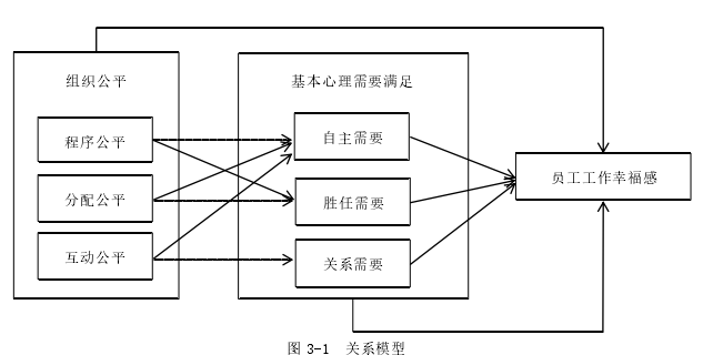 图 3-1  关系模型 