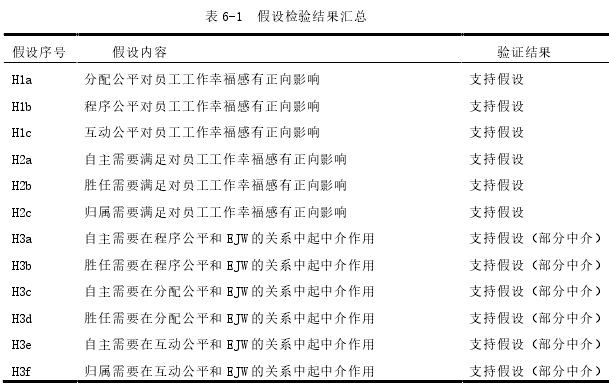 表 6-1  假设检验结果汇总 