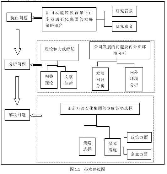 图 1.1 技术路线图