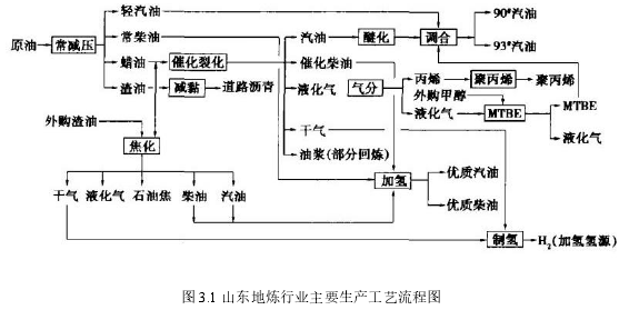 图 3.1 山东地炼行业主要生产工艺流程图