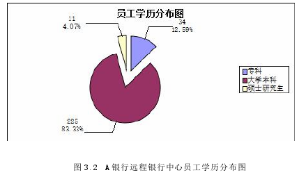 图 3.2 A 银行远程银行中心员工学历分布图