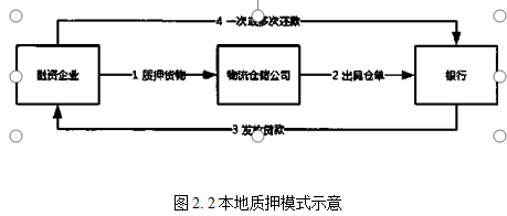 供应链金融学位论文,仓单质押学位论文,区块链学位论文