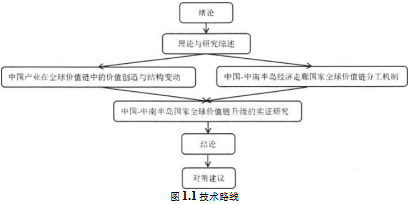 全球价值链学位论文,国际分工学位论文