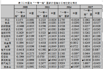 全球价值链学位论文,国际分工学位论文