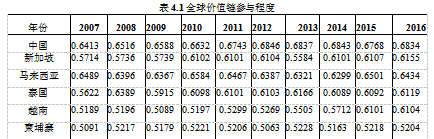 全球价值链学位论文,国际分工学位论文