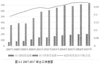 贸易便利化学位论文