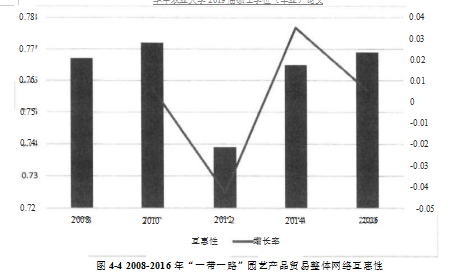 贸易整体网络学位论文,块模型学位论文