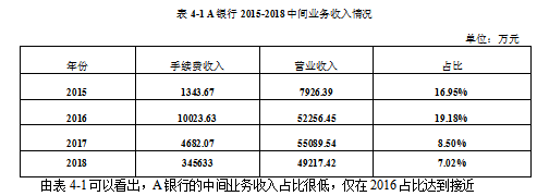 银行业营改增税务筹划学位论文