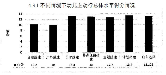 主动性积木游戏大班幼儿学位论文