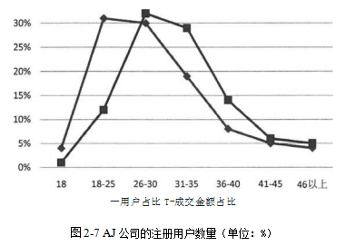 电子商务竞争战略目标集聚策略学位论文