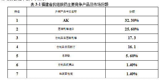 AS公司AK药品在福建省市场上营销策略学位论文