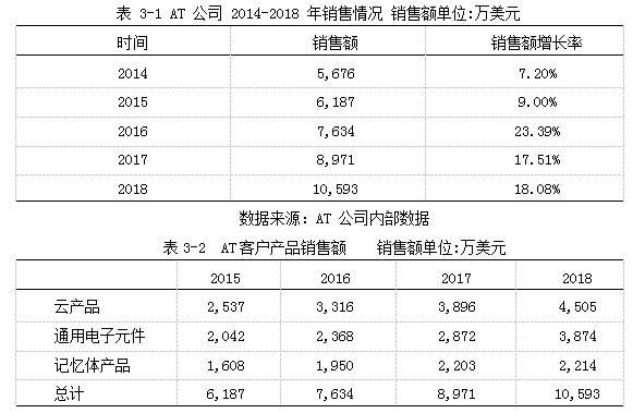 AT公司营销服务器中小客户学位论文