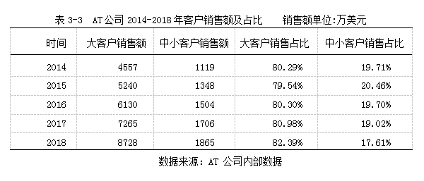 AT公司营销服务器中小客户学位论文