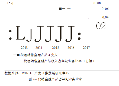 财富管理证券公司业务优化学位论文