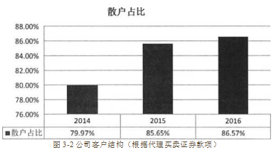 财富管理证券公司业务优化学位论文