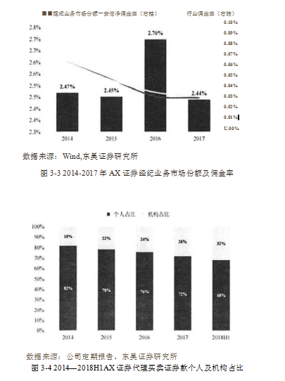 财富管理证券公司业务优化学位论文