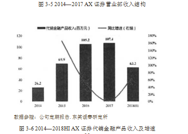 财富管理证券公司业务优化学位论文