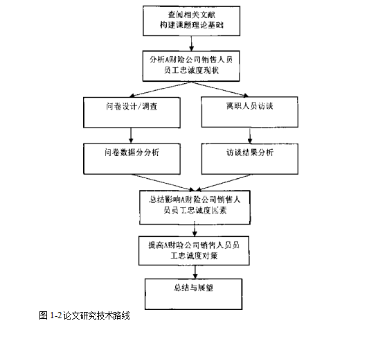 财产保险销售人员员工忠诚度人力资源学位论文