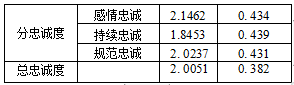 财产保险销售人员员工忠诚度人力资源学位论文