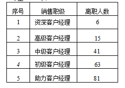 财产保险销售人员员工忠诚度人力资源学位论文