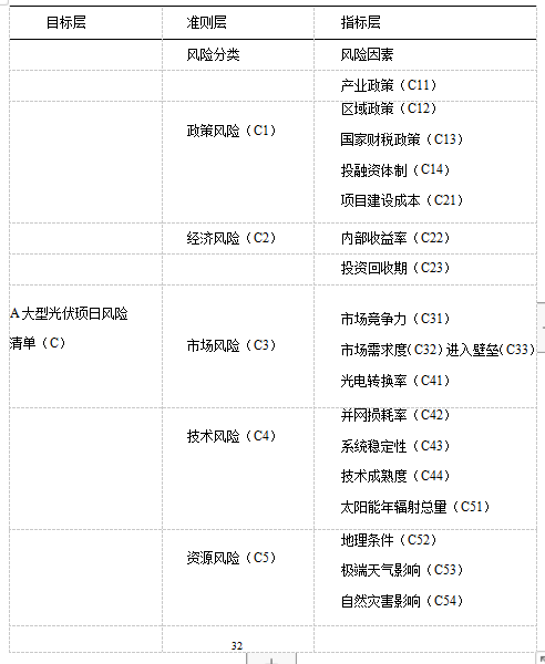 光伏发电项目风险的发生概率及造成的影响学位论文