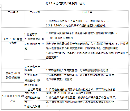 A公司变频产品的4P营销策略进行研究学位论文