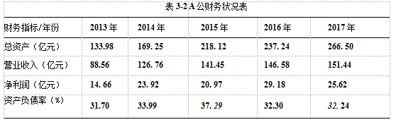 A公司在业务管理绩效管理人员管理以及风险预算学位论文