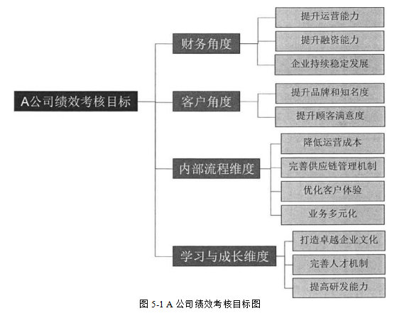 A公司在业务管理绩效管理人员管理以及风险预算学位论文