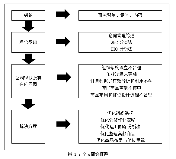 A公司南京配送中心的仓储管理水平学位论文