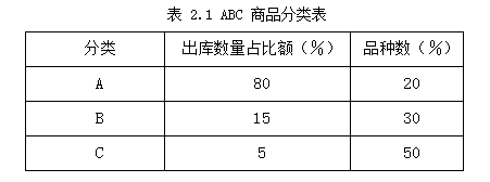 A公司南京配送中心的仓储管理水平学位论文