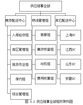 A公司南京配送中心的仓储管理水平学位论文