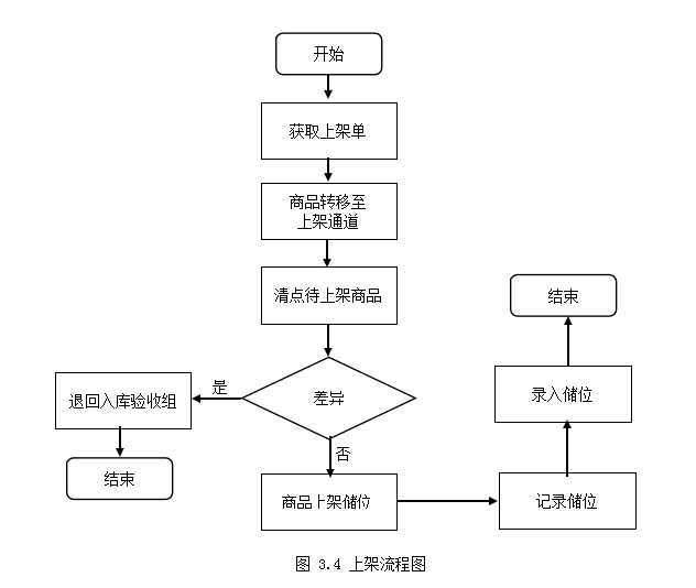 A公司南京配送中心的仓储管理水平学位论文