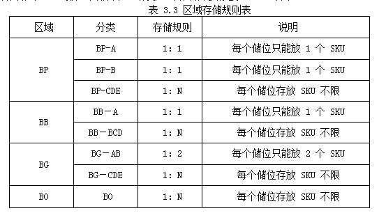 A公司南京配送中心的仓储管理水平学位论文