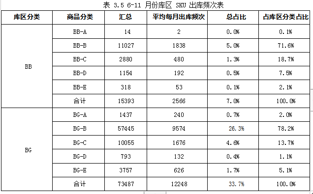 A公司南京配送中心的仓储管理水平学位论文