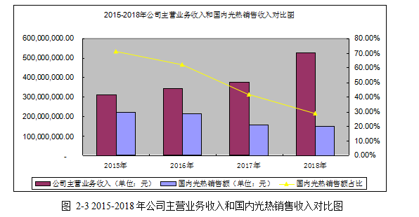 太阳能热水器平板集热器营销策略学位论文 