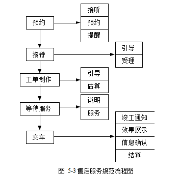 汽车延保服务营销组合策略学位论文