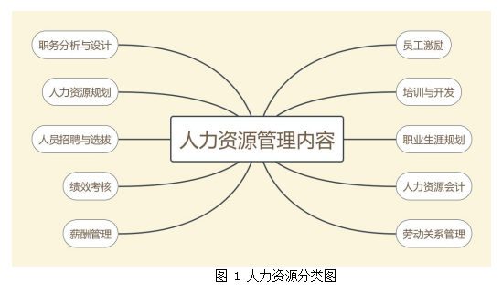 构建的人力资源管理成本控制指标学位论文