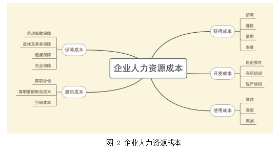 构建的人力资源管理成本控制指标学位论文