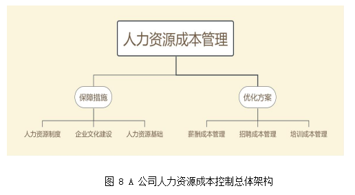 构建的人力资源管理成本控制指标学位论文