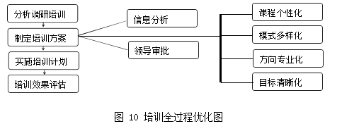 构建的人力资源管理成本控制指标学位论文