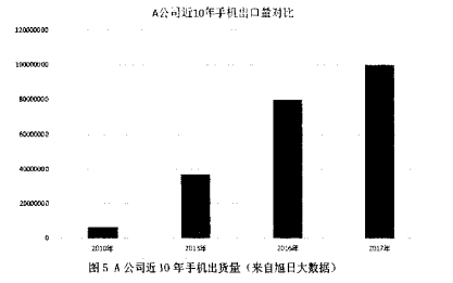 A公司A品牌手机市场营销STP战略分析学位论文