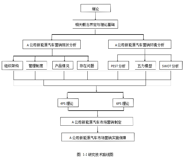 新能源汽车市场营销策略学位论文