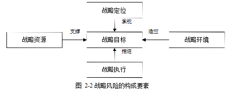 A公司战略风险风险管理学位论文